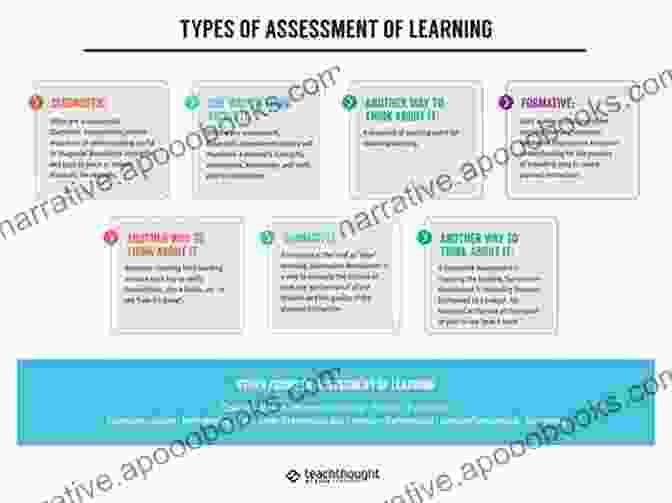 A Diagram Of Different Types Of Assessment And Evaluation In Online Learning, Including Formative Assessments, Summative Assessments, And Technology Enhanced Assessments Learning Theory And Online Technologies