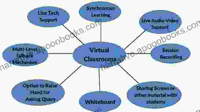 A Diagram Of Different Types Of Online Learning Technologies, Including LMSs, Virtual Classrooms, Video Conferencing Tools, And Social Media Platforms Learning Theory And Online Technologies