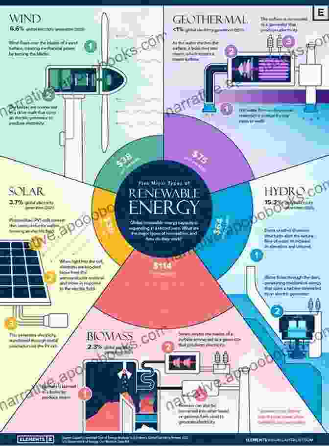 A Diagram Of Renewable Energy Sources Illustrating The Clean And Sustainable Alternatives To Fossil Fuels Man Made Problems That Changed The World : From Nuclear Bombs To 9/11 Science For Kids Junior Scholars Edition Children S Science Nature