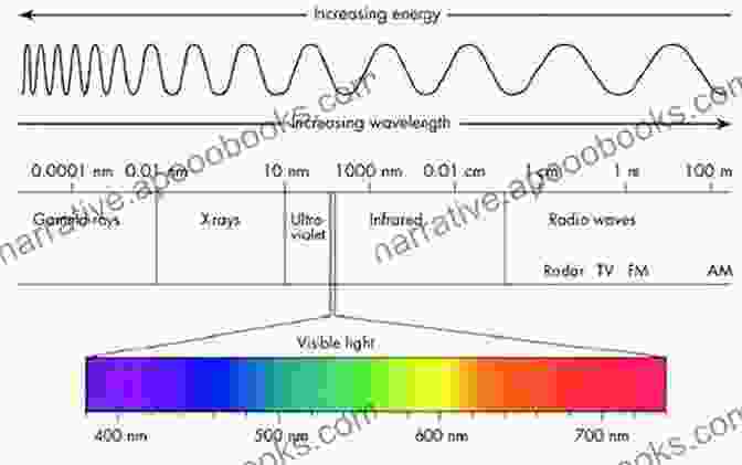 A Diagram Of The Electromagnetic Spectrum Showing The Different Wavelengths Of Light Man Made Problems That Changed The World : From Nuclear Bombs To 9/11 Science For Kids Junior Scholars Edition Children S Science Nature