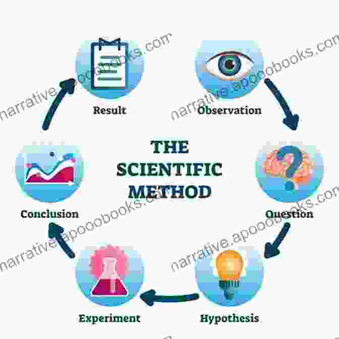 A Diagram Of The Scientific Method Illustrating The Steps Involved In Scientific Inquiry Man Made Problems That Changed The World : From Nuclear Bombs To 9/11 Science For Kids Junior Scholars Edition Children S Science Nature