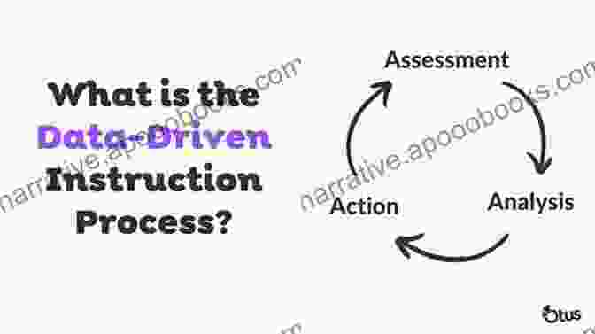 Diagram Showing The Components Of Data Driven Instruction Using Data To Focus Instructional Improvement