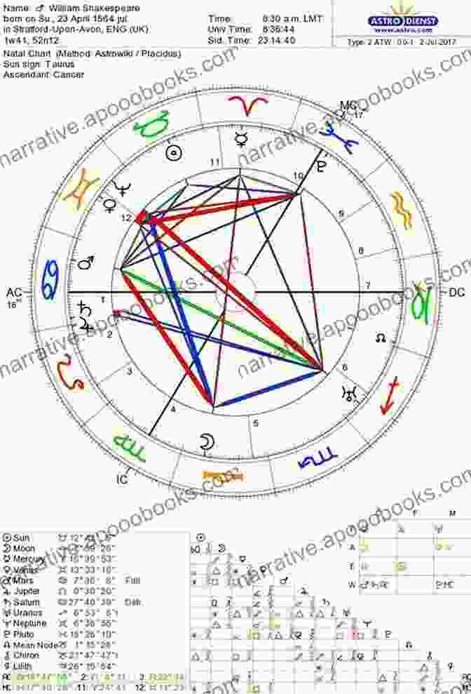 Shakespeare's Birth Chart And The Position Of Stars And Planets At His Birth King Lear: The Hidden Astrologial Keys (Shakespeare And The Stars)